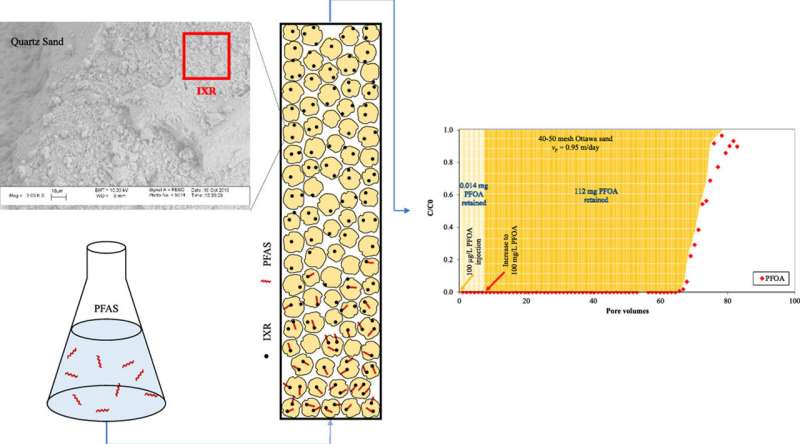 'Fishing' for toxic contaminants using superparamagnetic nanoparticles