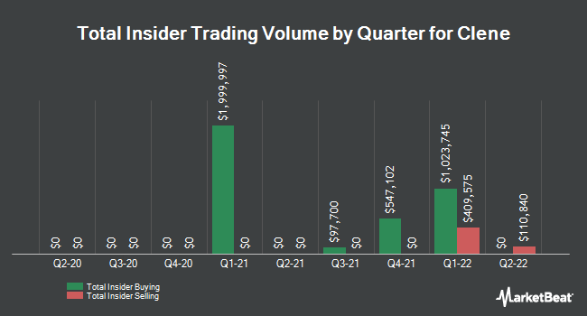 Insider Buying and Selling by Quarter for Clene (NASDAQ:CLNN)