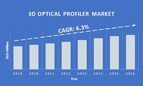 3D Optical Profiler Market: Information By Technology (Confocal Technology, White Light Interference), Industry Vertical, And Region — Forecast Till 2026