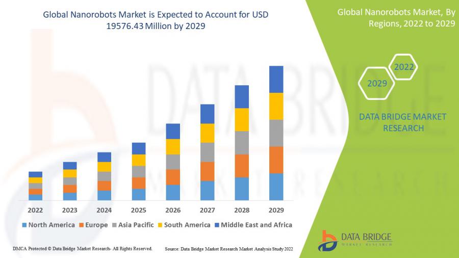 Nanorobots Market is witnessed to grow CAGR of 12.23% during the forecast period to 2029