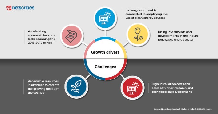 cleantech market in india growth drivers, challenges, trends | netscribes