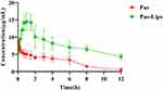 Development of Paeonol Liposomes: Design, Optimization, in vitro and in vivo Evaluation