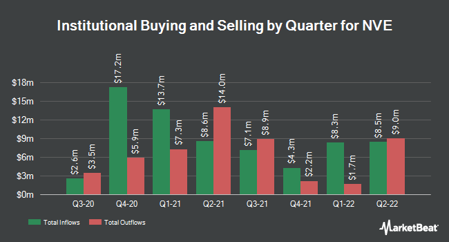 Russell Investments Group Ltd. Invests $291,000 in NVE Co. (NASDAQ:NVEC)