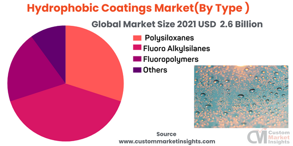 [Latest] Global Hydrophobic Coatings Market Size/Share Worth 3.56 Billion by 2030 at a 4.5% CAGR: Custom Market Insights (Analysis, Outlook, Leaders, Report, Trends, Forecast, Segmentation, Growth)