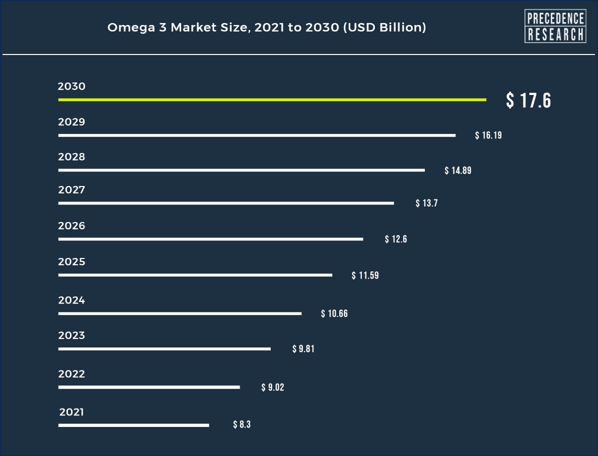 Omega 3 Market Size to Worth Around USD 17.6 Billion by 2030