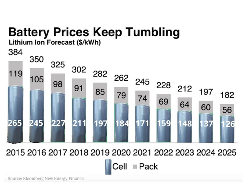 Battery prices battery cell and battery pack