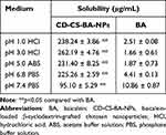 Preparation, Characterization, and Staphylococcus aureus Biofilm Elimination Effect of Baicalein-Loaded β-Cyclodextrin-Grafted Chitosan Nanoparticles