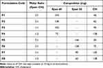 Novel Mucoadhesive Chitosomes as a Platform for Enhanced Oral Bioavailability of Cinnarizine