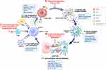 Nanoparticles for Chemoimmunotherapy Against Triple-Negative Breast Cancer