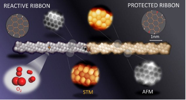 Making graphene nanoribbons stable