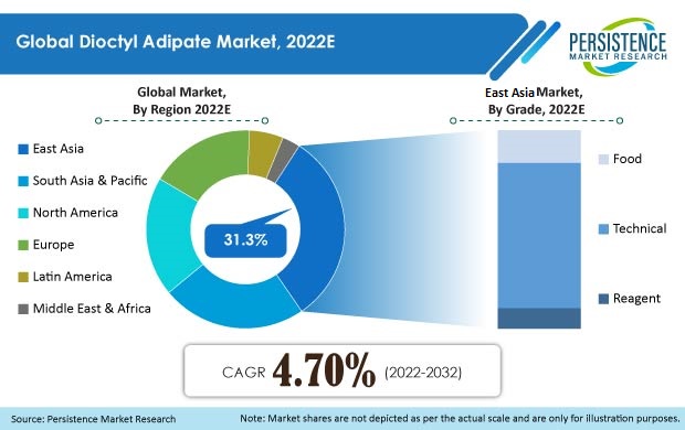 Dioctyl Adipate Market to receive overwhelming hike USD 2.9 billion in Revenues by 2032 : Exclusive Report by PMR