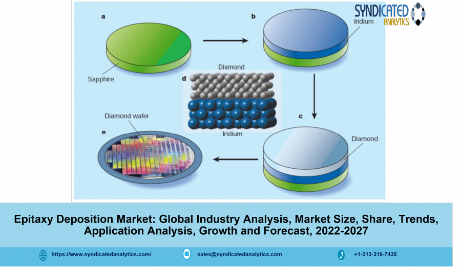 Epitaxy Deposition Market 2022: Size, Share, Growth, Industry Analysis and Forecast 2027 | Syndicated Analytics