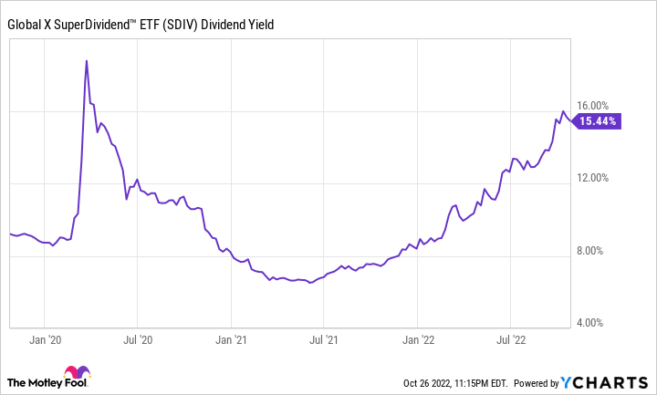 Chart showing fall and rebound in Global X's dividend yield since early 2020.