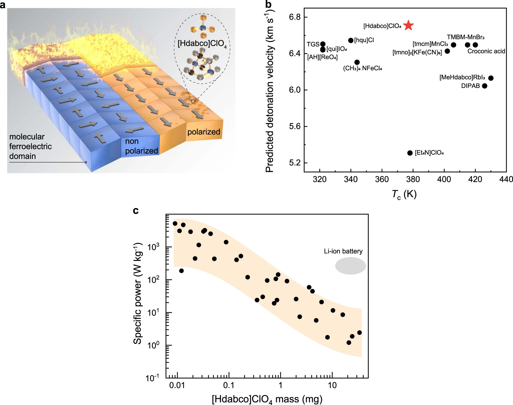 Combining additive manufacturing with energetic ferroelectric materials for guiding chemical energy release