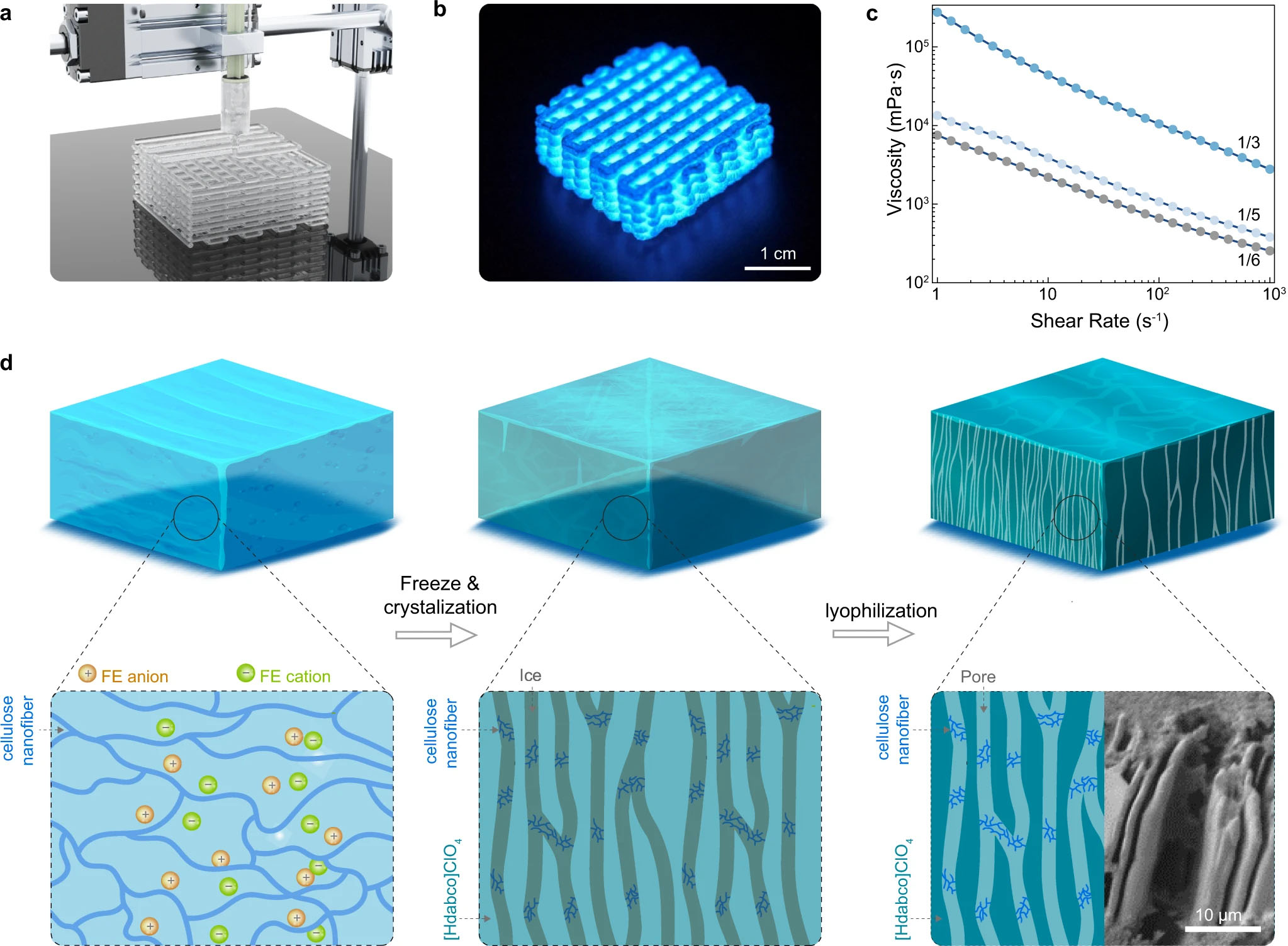 Structure design of energetic [Hdabco]ClO4 by additive manufacturing coupled with ice-templating