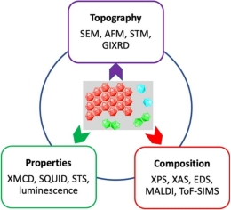 The article includes recommendations to select the best deposition method for each molecule and a review of the used surfaces in these processes.