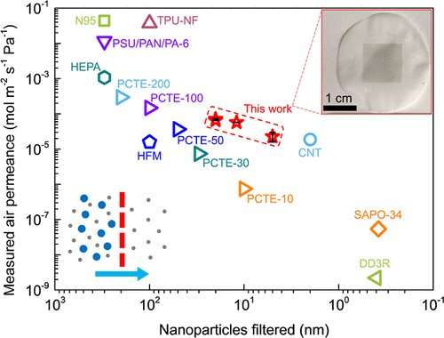 New research explores nanotech frontiers to mitigate biological threats and decarbonize transportation