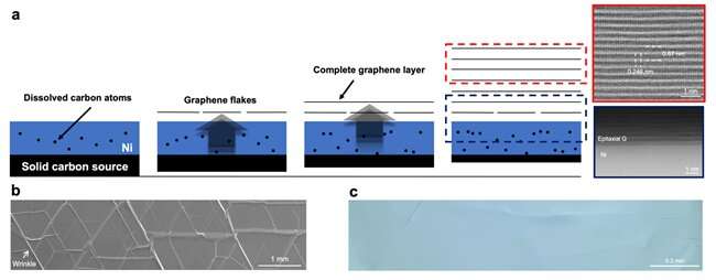 New study introduces the best graphite films