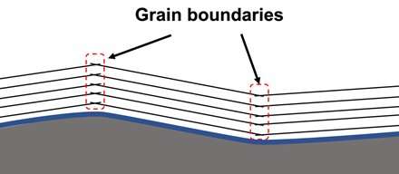 Creating high-quality, thick graphite films