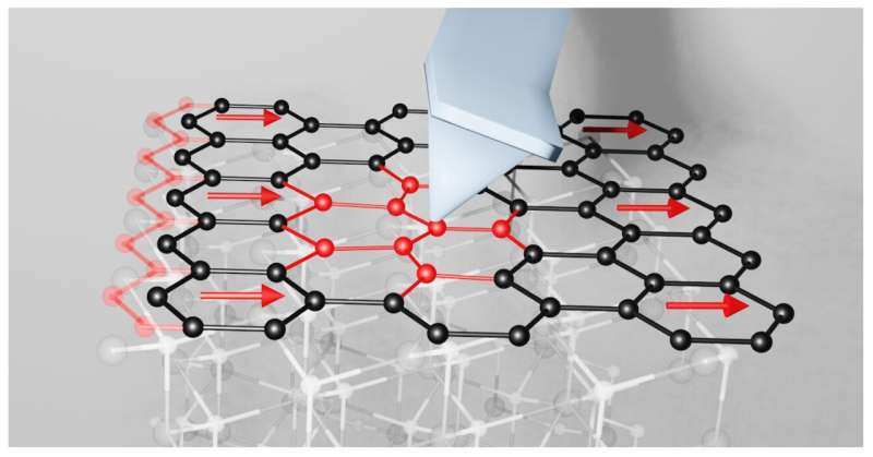 Researchers explore interfacial shear for a more frictionless future