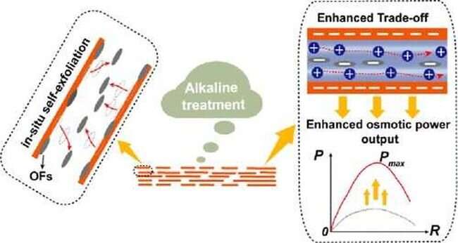 Researchers construct nanochannels from graphene oxide nanosheets to harvest ocean osmotic energy