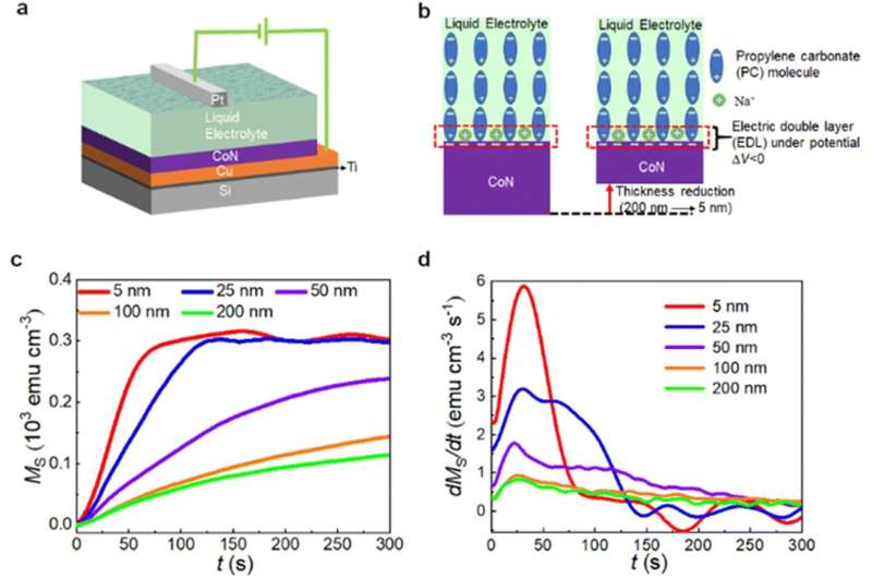 Researchers develop a material that mimics how the brain stores information