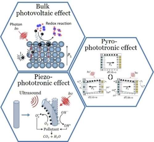 Researchers join forces to further explore the catalytic applications of semiconductors