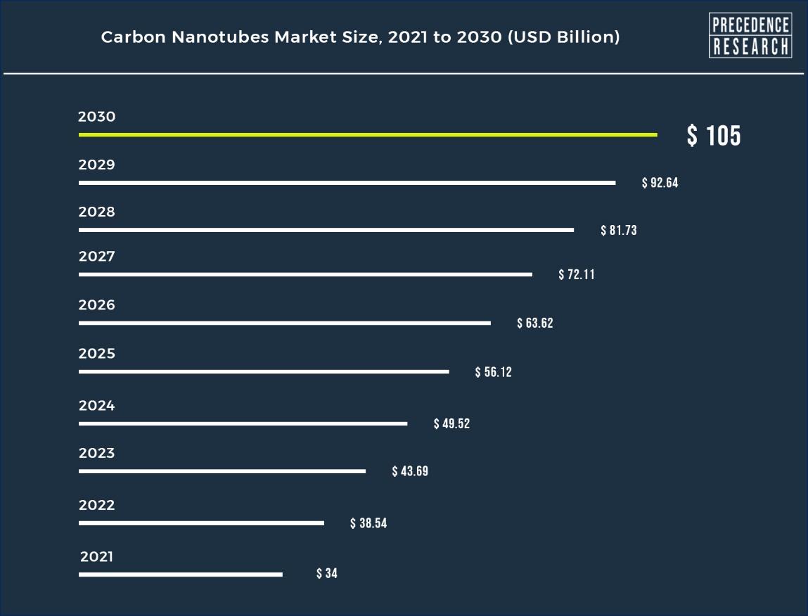 Carbon Nanotubes Market Size to Worth Around USD 105 Bn by 2030