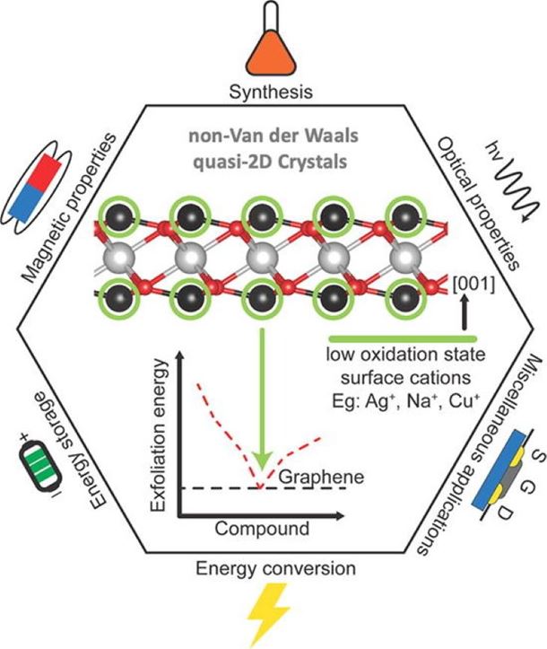 Non-van der Waals quasi-2D materials; recent advances in synthesis, emergent properties and applications