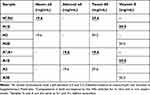 Neem Oil or Almond Oil Nanoemulsions for Vitamin E Delivery: From Structural Evaluation to in vivo Assessment of Antioxidant and Anti-Inflammatory Activity