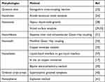 Nanostructured Graphdiyne: Synthesis and Biomedical Applications