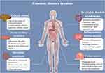 Advancement in Therapeutic Intervention of Prebiotic-Based Nanoparticles for Colonic Diseases