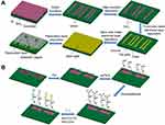 Dual-Channel Detection of Breast Cancer Biomarkers CA15-3 and CEA in Human Serum Using Dialysis-Silicon Nanowire Field Effect Transistor