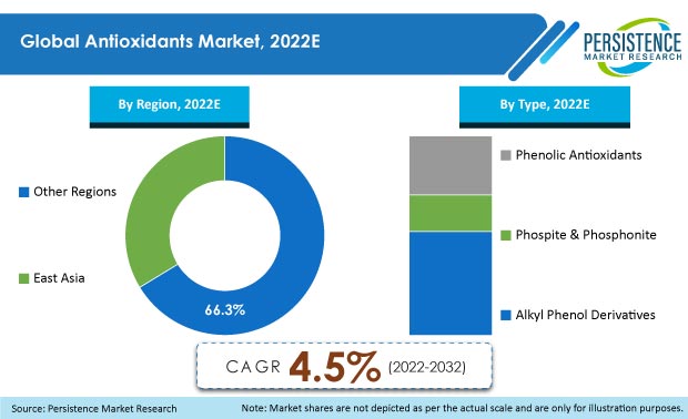 Antioxidants Market is reaching US$ 5.7 Bn at a gracious rate of 4.5% by the year 2032 – PMR