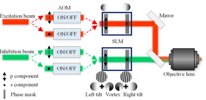 Research team develops direct laser writing system for high-resolution, high-efficiency nanofabrication