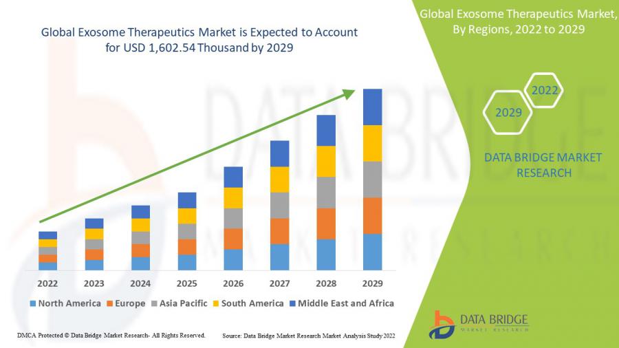 Exosome Therapeutics Market Exceed valuation of USD 1,602.54 thousand with Growing CAGR of 16.9% by 2029