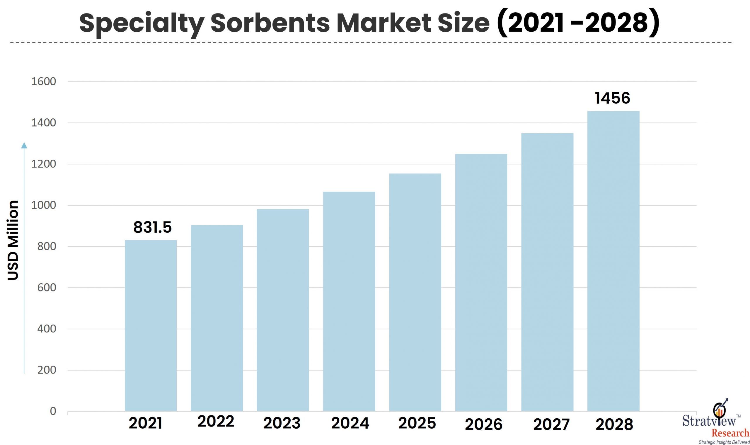 Specialty Sorbents Market is Projected to Reach US$ 1456 Million in 2028