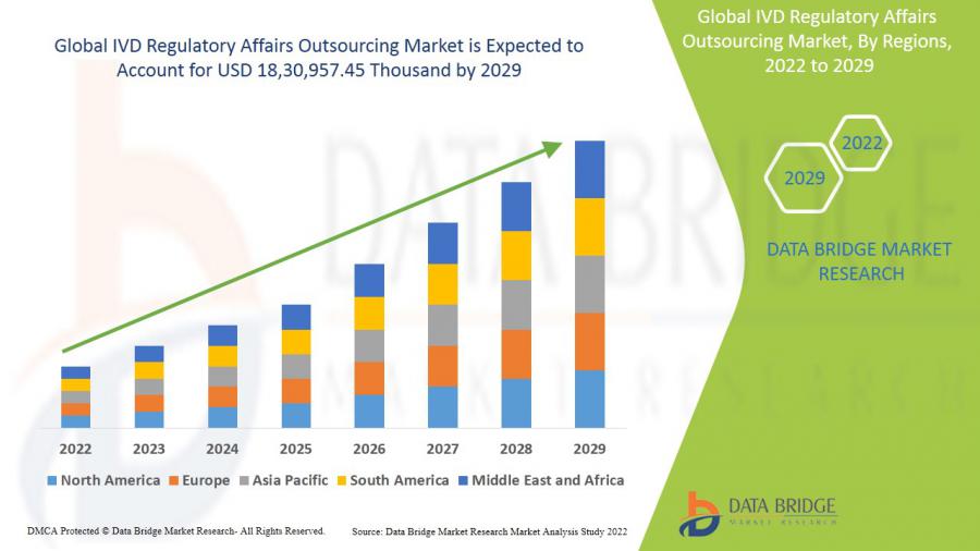 IVD Regulatory Affairs Outsourcing Market Is Expected to Grasp the Value of 18, 30,957.45 thousand by 2029