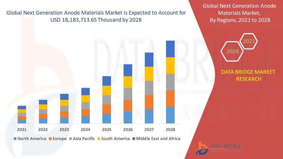 Global Next Generation Anode Materials Market –Will Grow At a Excellent CAGR of 13.5% By 2028, Key players, Size, Share