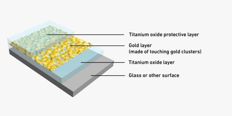 Gold-based passive heating for eyewear