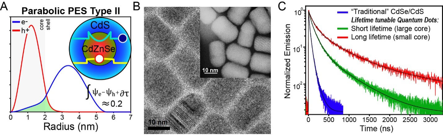 Type II 'giant' quantum dots have record breaking lifetimes