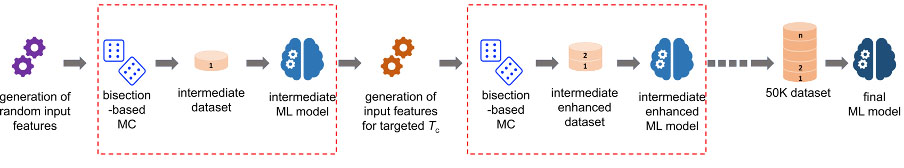 Massive Monte-Carlo simulation guided data-driven model for 2D Curie temperature