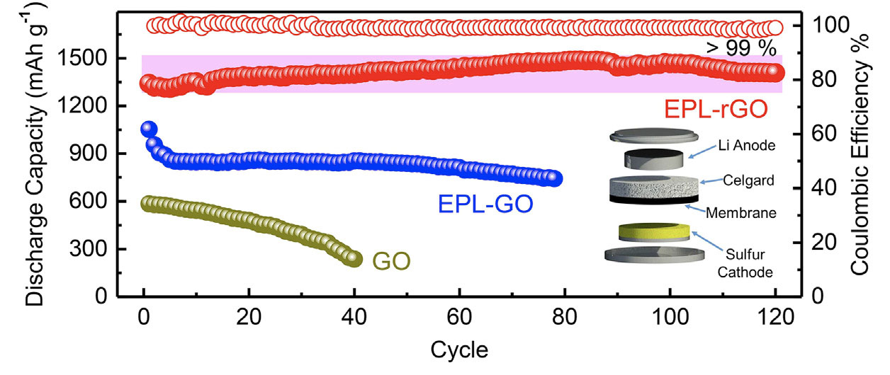 comparing permselective membrane separators across coin cells