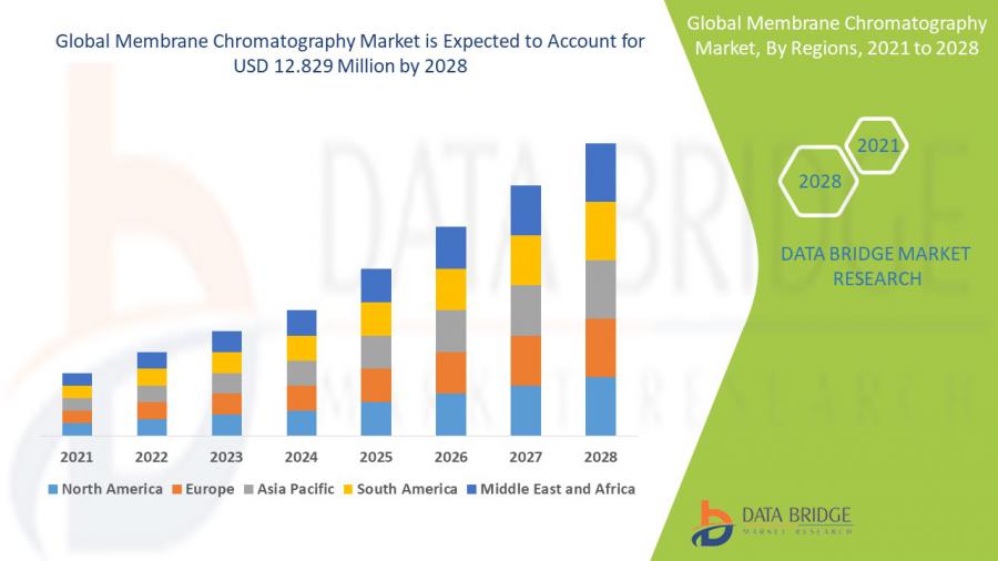 Membrane Chromatography Market Projected to Reach CAGR of 12.00% Forecast by 2028