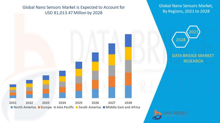 Nanosensor market exhibits market growth at a CAGR of 73.17% during the forecast period