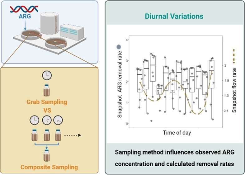 New method to find antibiotic-resistant genes shows limits of 'snapshot' samples, chlorination