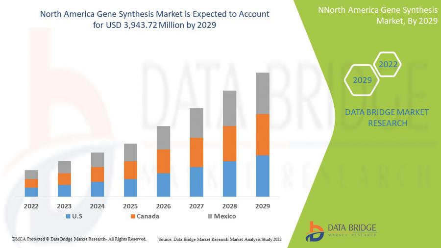 North America Exosome Therapeutics Market Exceed valuation of USD 1,140.63 thousand with Growing CAGR of 17.2% by 2028