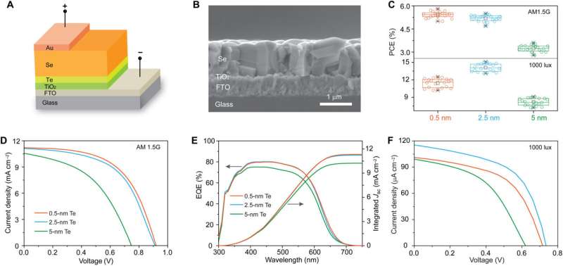 Re-awakening the world's first solar cells for indoor photovoltaics applications