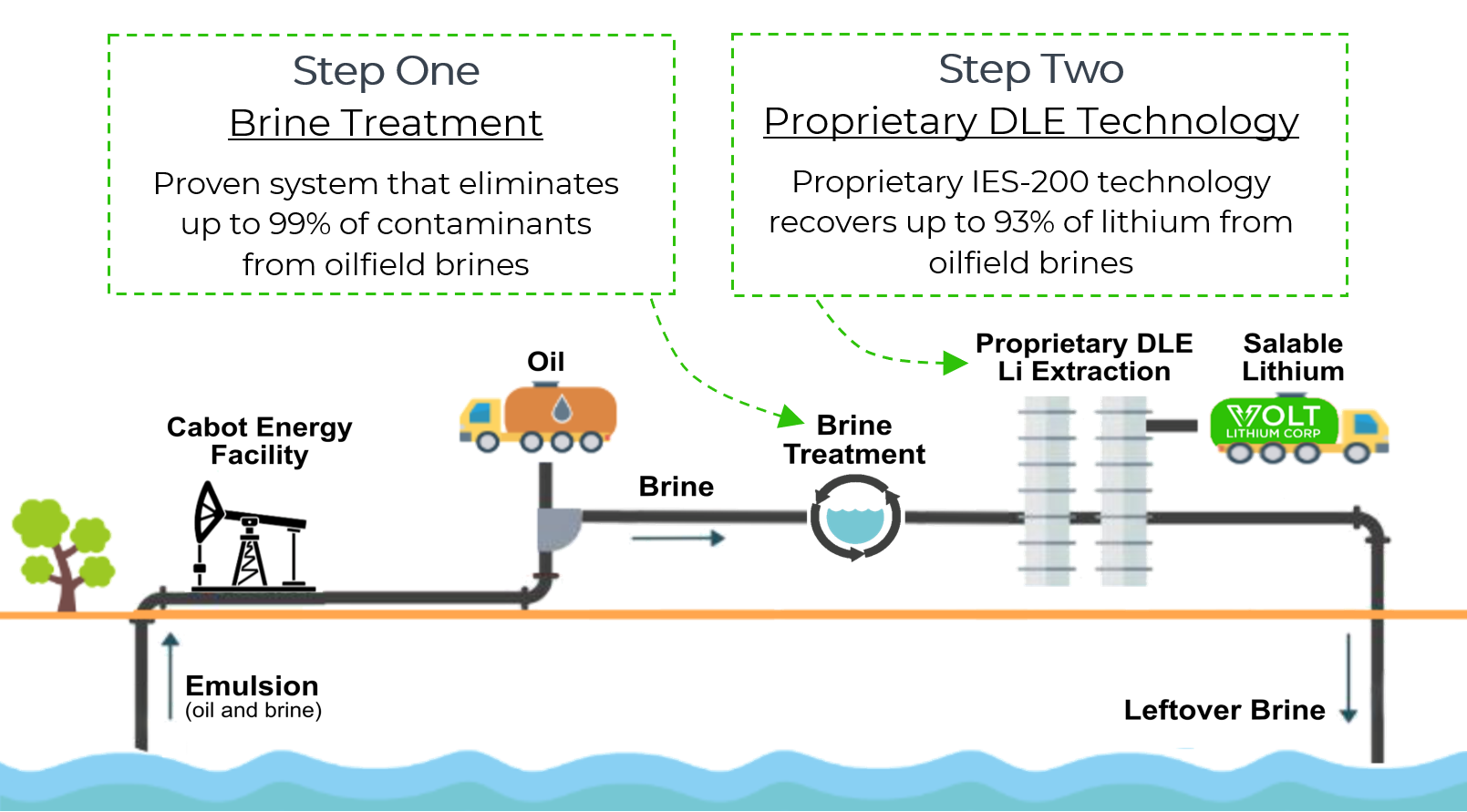 VOLT LITHIUM ANNOUNCES 93% LITHIUM RECOVERIES FROM ITS PROPRIETARY DLE TECHNOLOGY