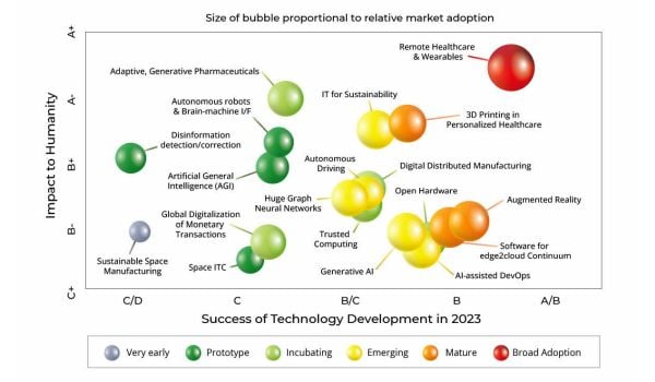 IEEE tech predictions for 2023 gauge impact on humanity Market news | January 18, 2023 The IEEE Computer Society (IEEE CS) has revealed its Technology Predictions Report for 2023, featuring the top 19 technological advancements and…